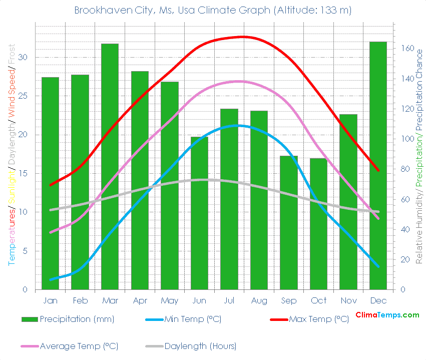 Brookhaven City, Ms Climate Graph
