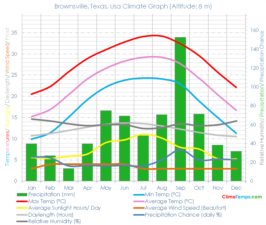Brownsville, Texas Climate Graph
