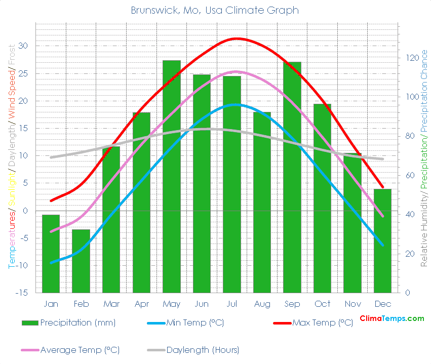 Brunswick, Mo Climate Graph