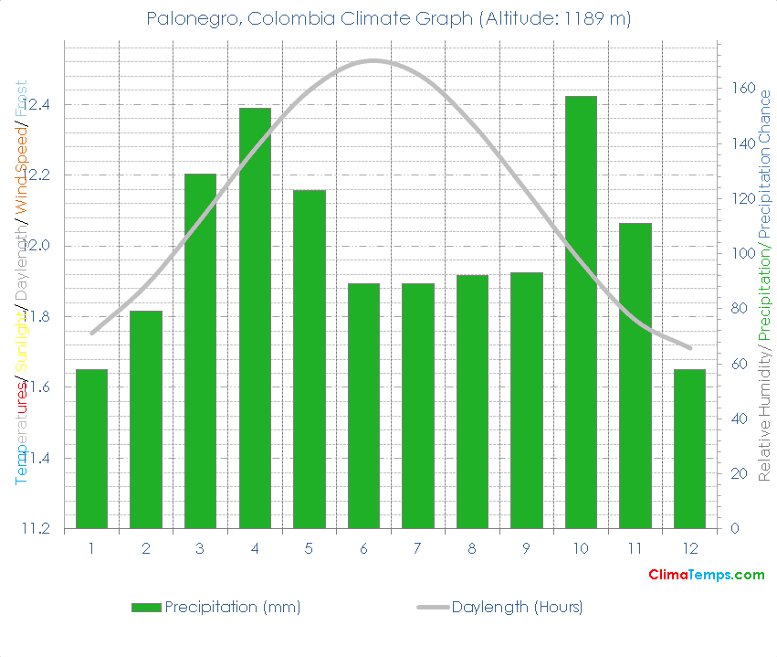Palonegro Climate Graph