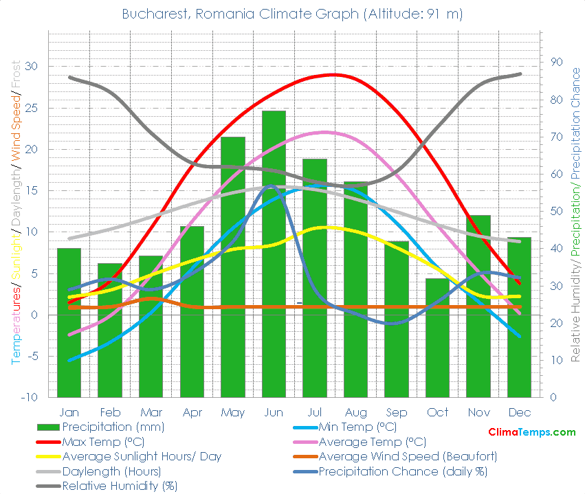 Bucharest Climate Graph