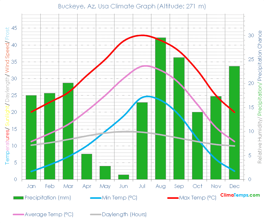 Buckeye, Az Climate Graph