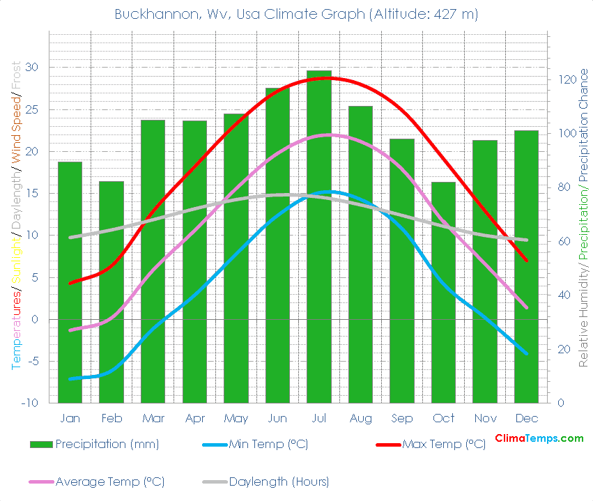 Buckhannon, Wv Climate Graph