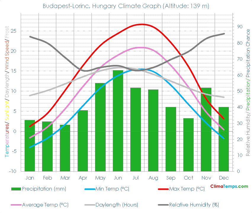 Budapest-Lorinc Climate Graph