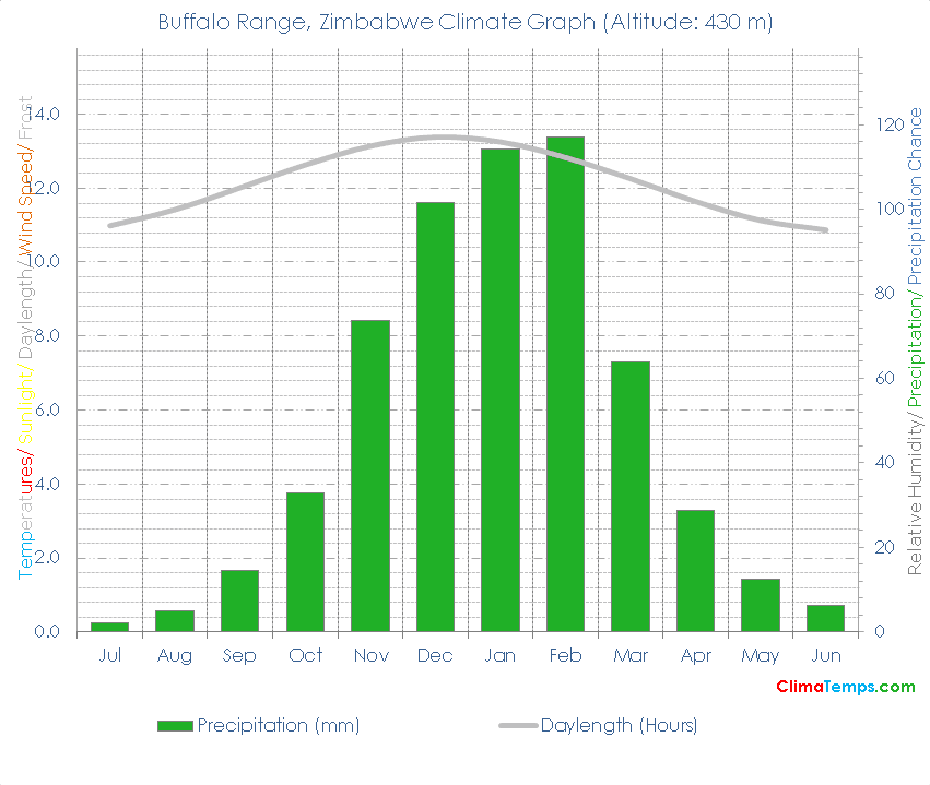 Buffalo Range Climate Graph