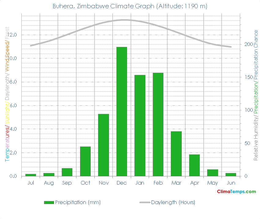 Buhera Climate Graph