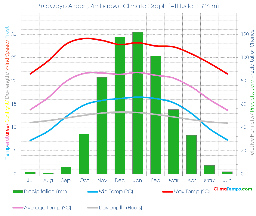Bulawayo Airport Climate Graph