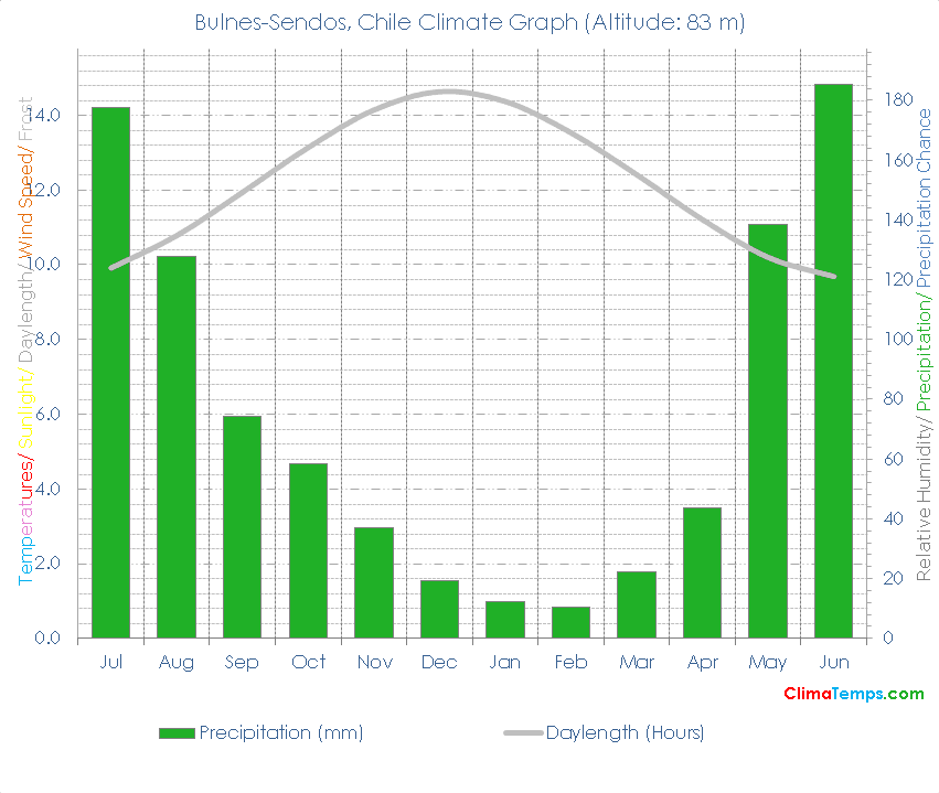 Bulnes-Sendos Climate Graph
