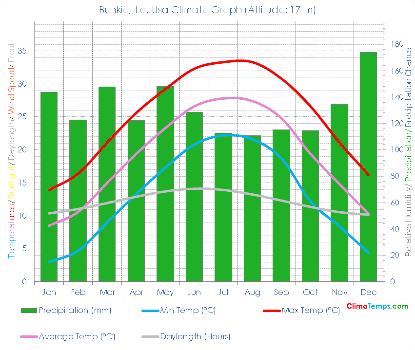 Bunkie, La Climate Graph