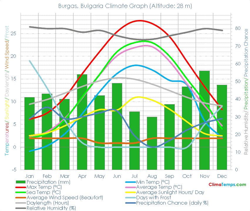 Burgas Climate Graph