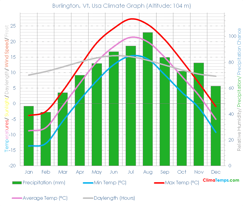 Burlington, Vt Climate Graph