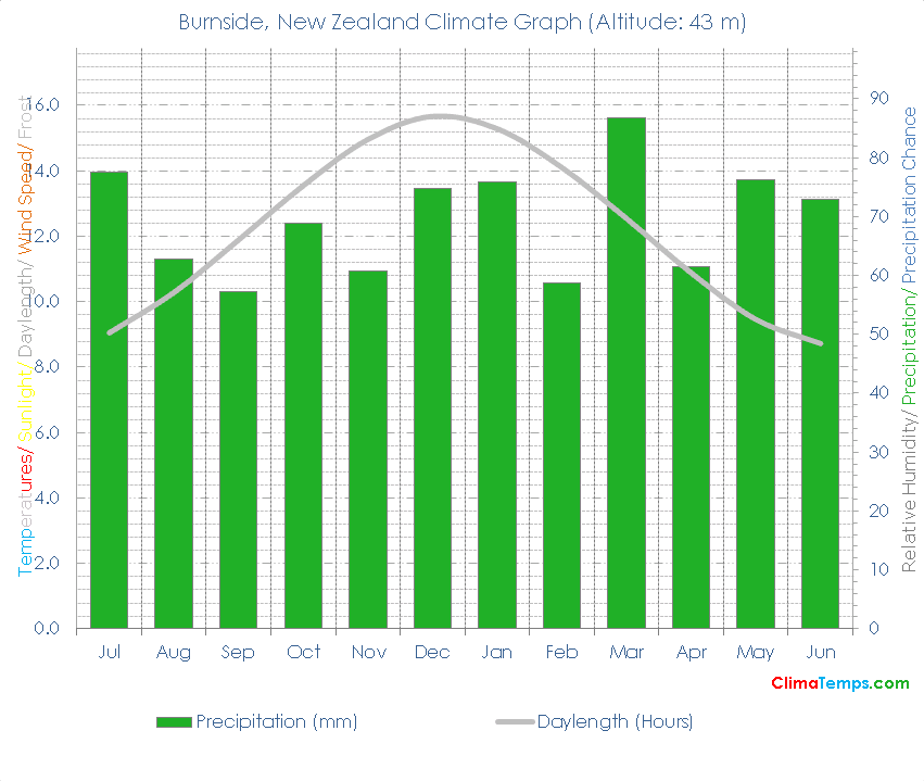 Burnside Climate Graph