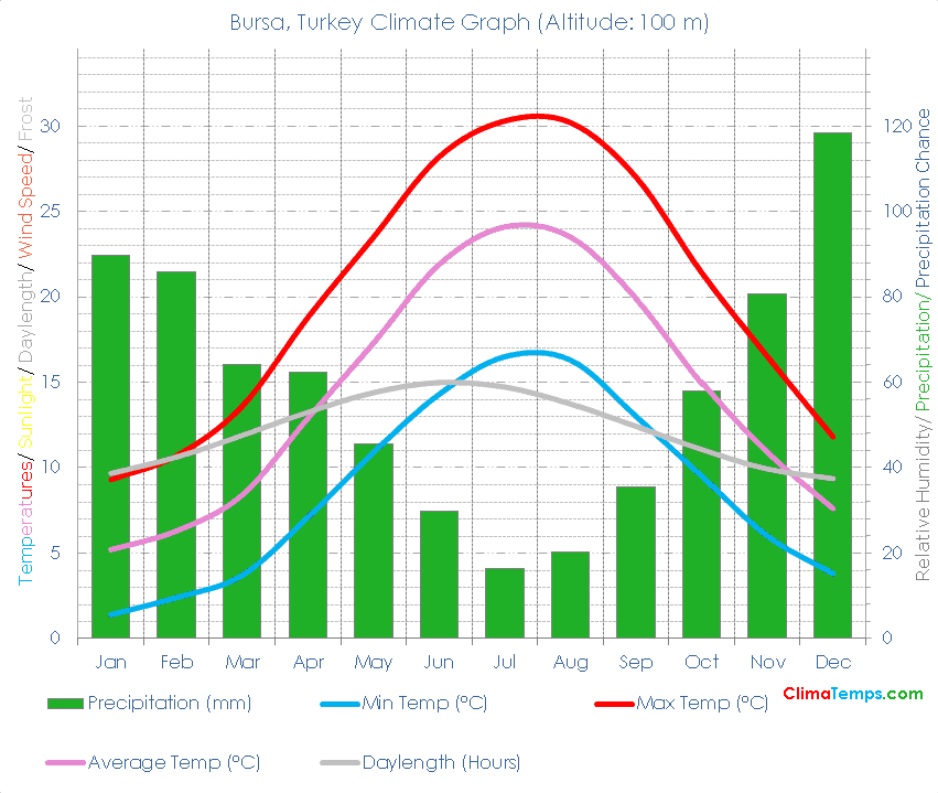 Bursa Climate Graph