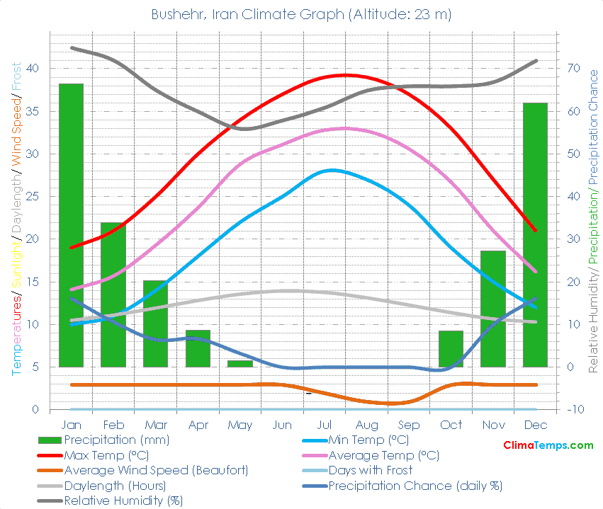 Bushehr Climate Graph