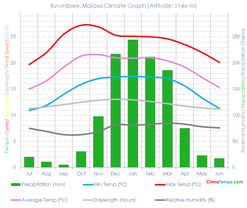 Bvumbwe Climate Graph