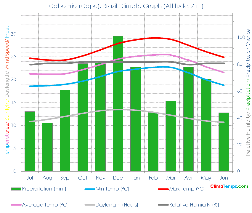 Cabo Frio (Cape) Climate Graph