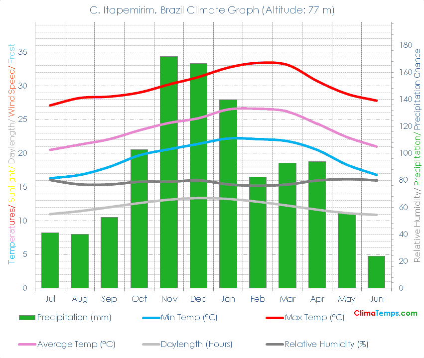 C. Itapemirim Climate Graph
