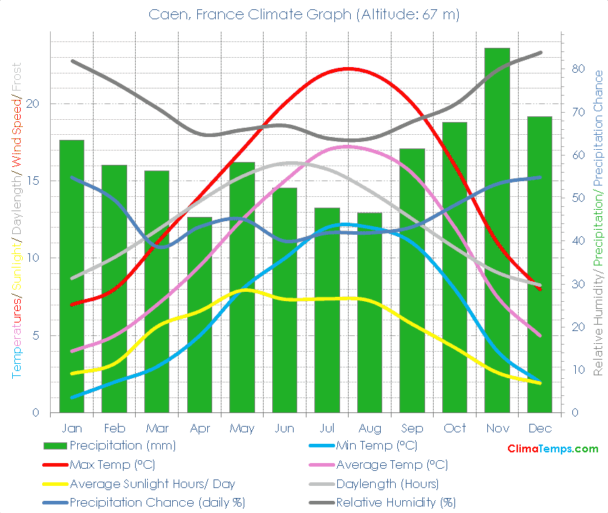 Caen Climate Graph