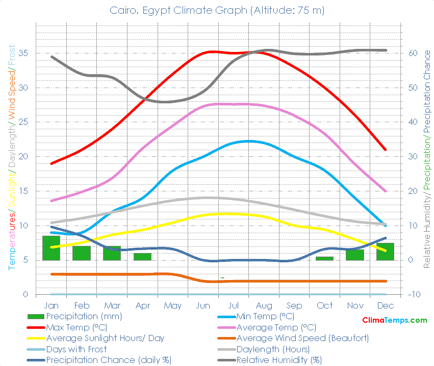 Cairo Climate Graph