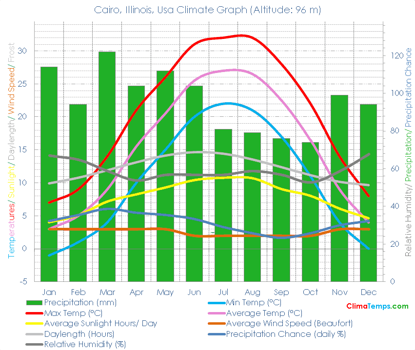 Cairo, Illinois Climate Graph