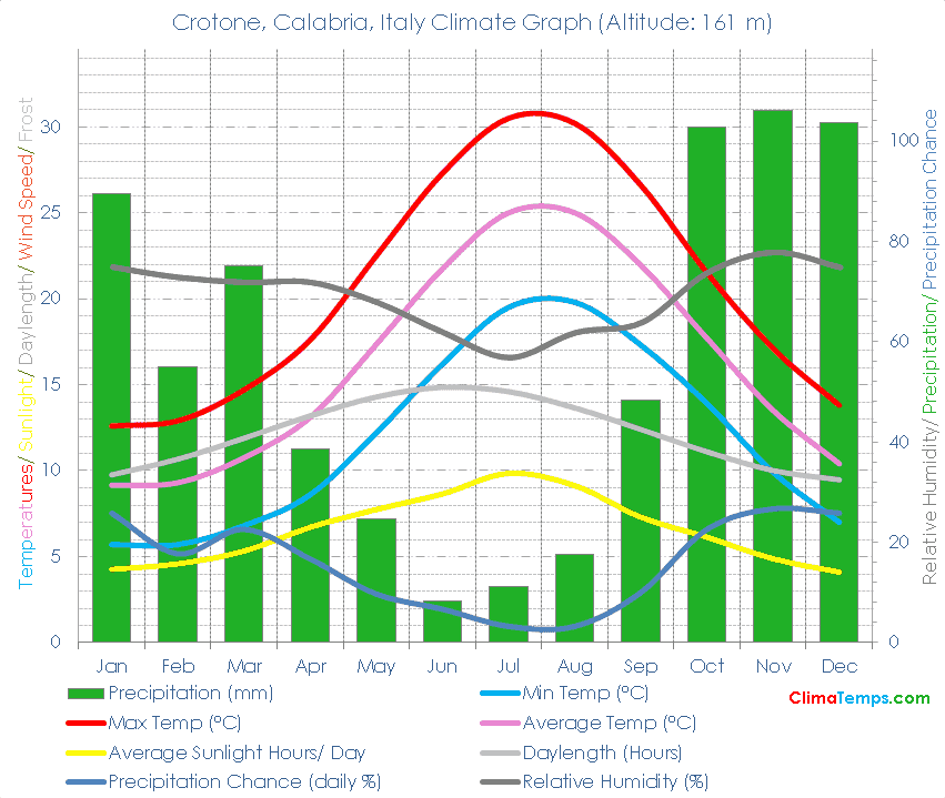 Crotone, Calabria Climate Graph