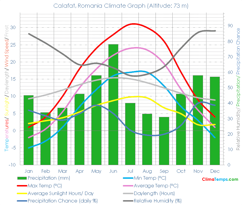 Calafat Climate Graph