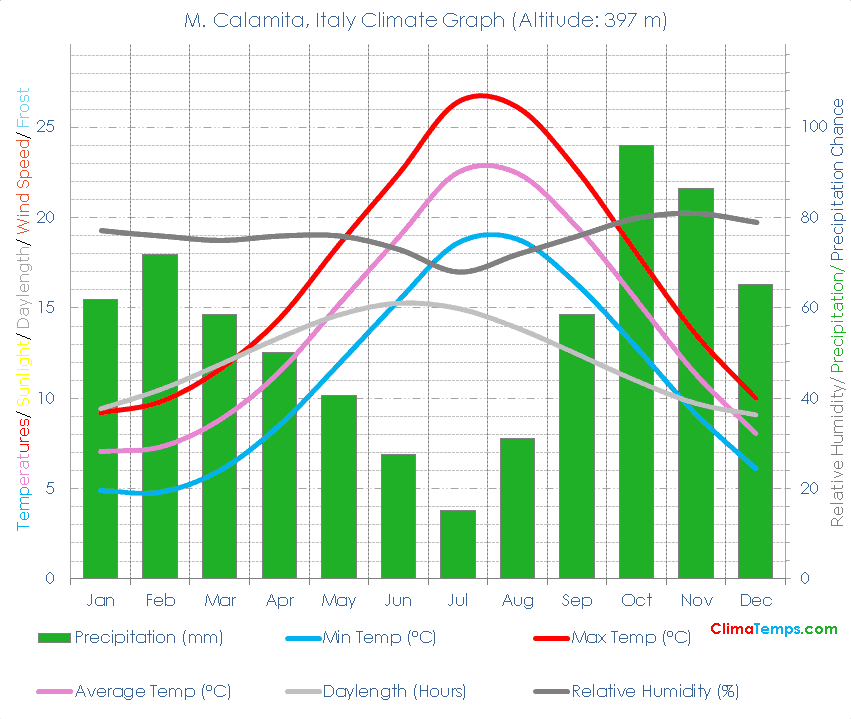 M. Calamita Climate Graph
