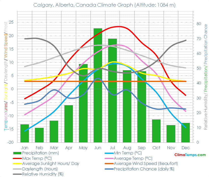 Calgary, Alberta Climate Graph