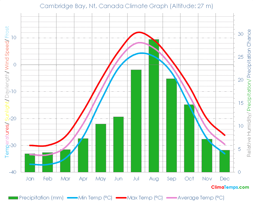 Cambridge Bay, Nt Climate Graph