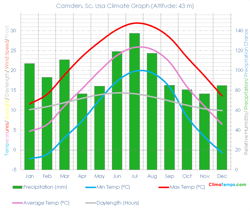 Camden, Sc Climate Graph