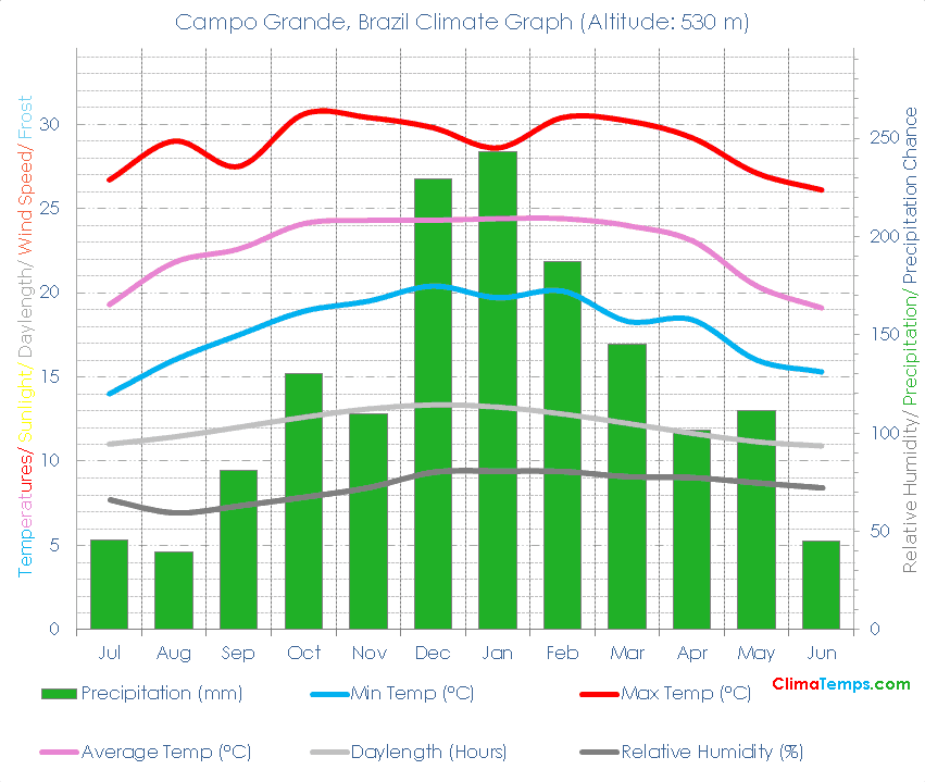 Campo Grande Climate Graph