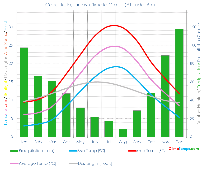 Canakkale Climate Graph