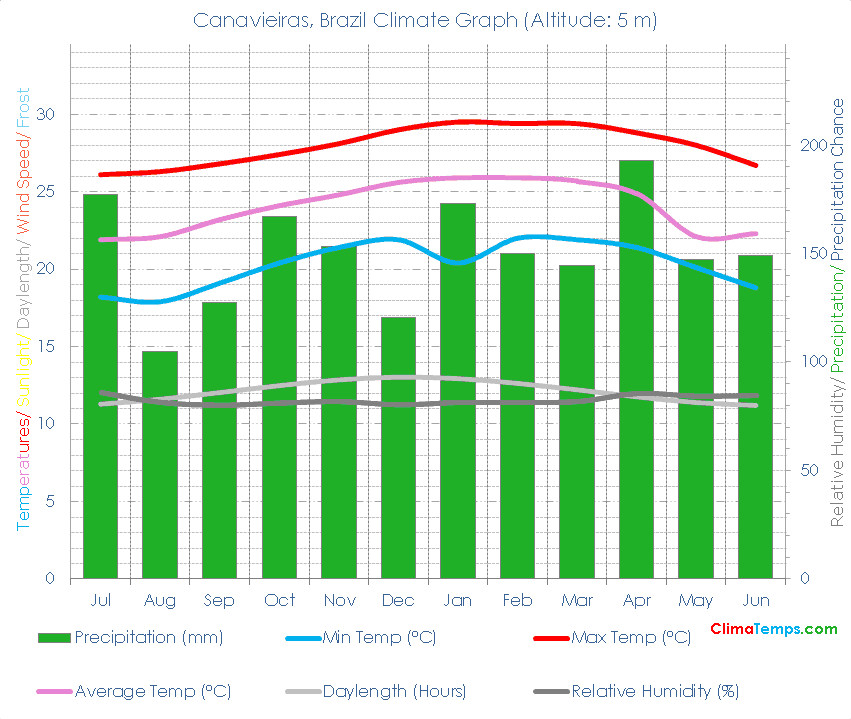 Canavieiras Climate Graph