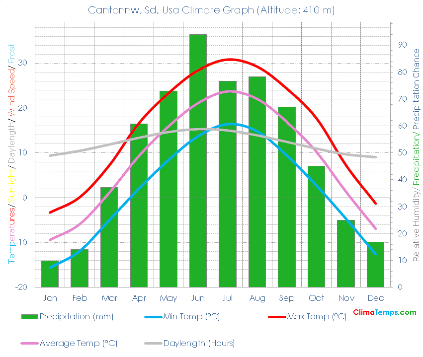 Cantonnw, Sd Climate Graph
