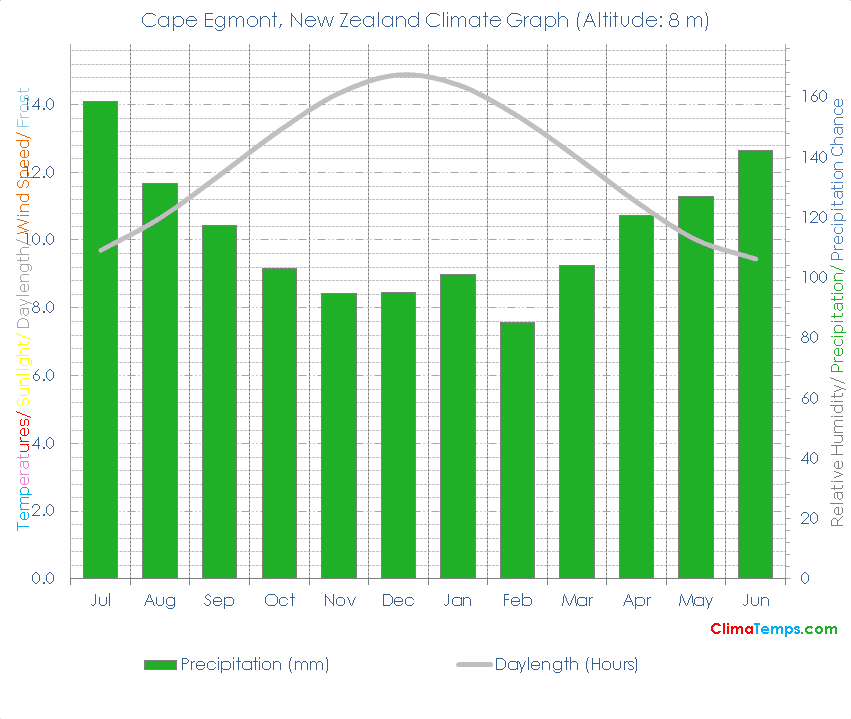 Cape Egmont Climate Graph