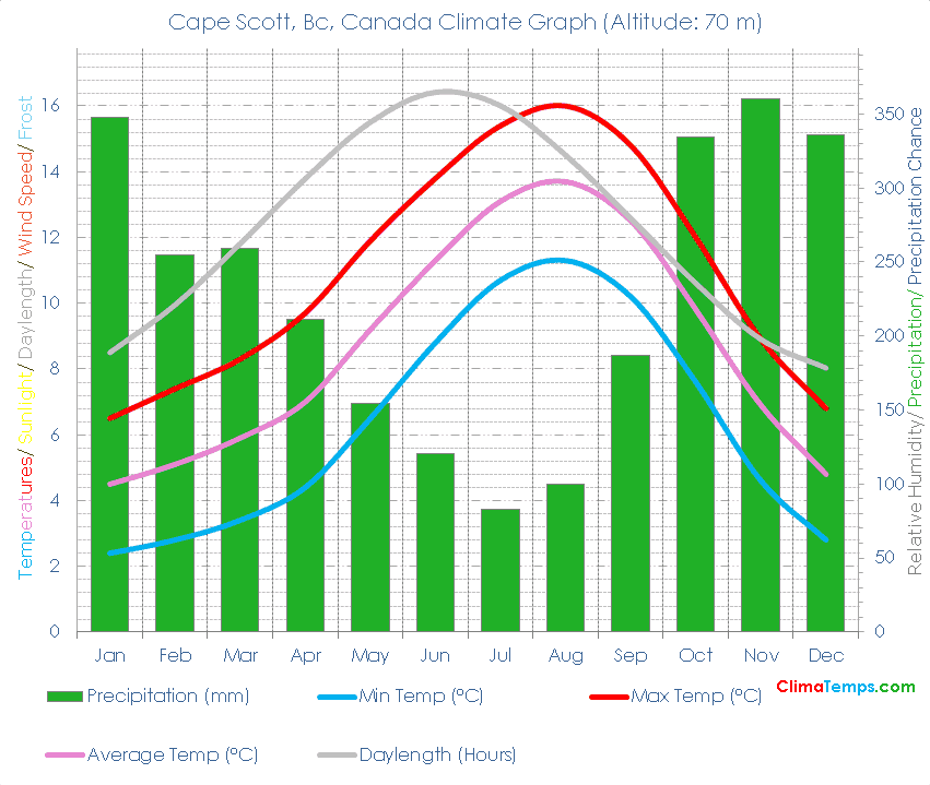 Cape Scott, Bc Climate Graph