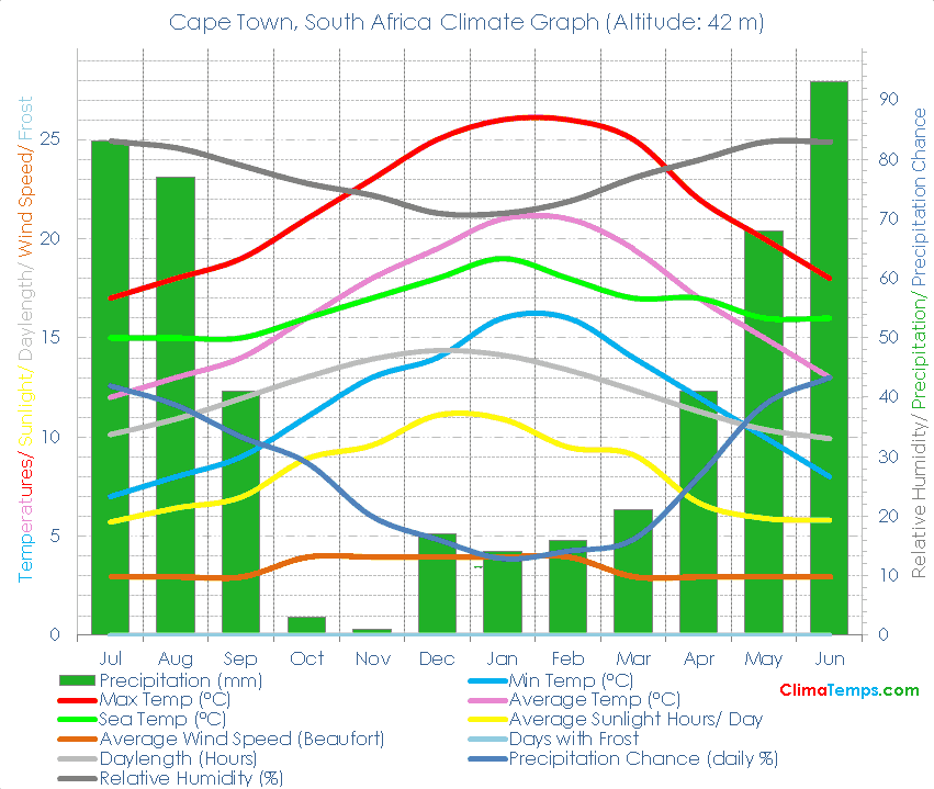 Cape Town Climate Graph