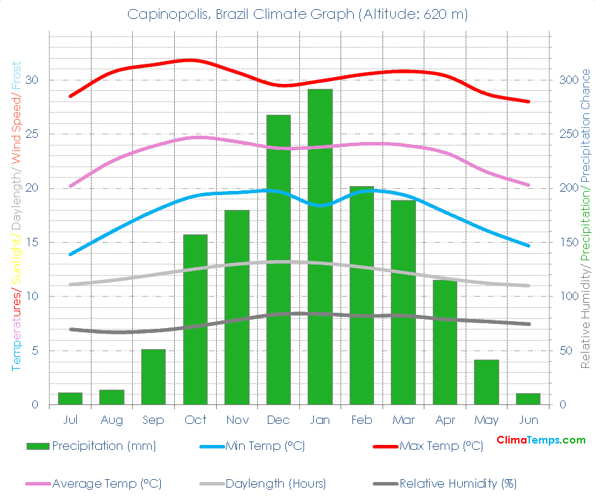 Capinopolis Climate Graph