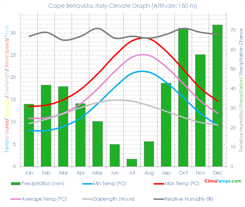 Cape Bellavista Climate Graph