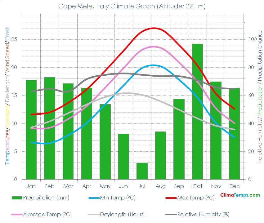Cape Mele Climate Graph