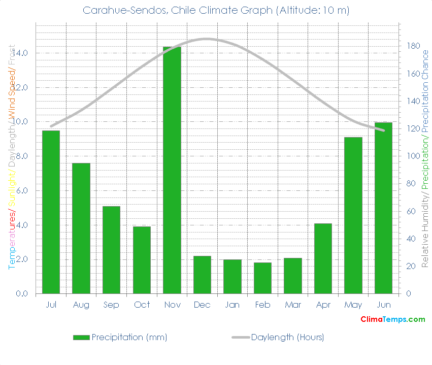 Carahue-Sendos Climate Graph