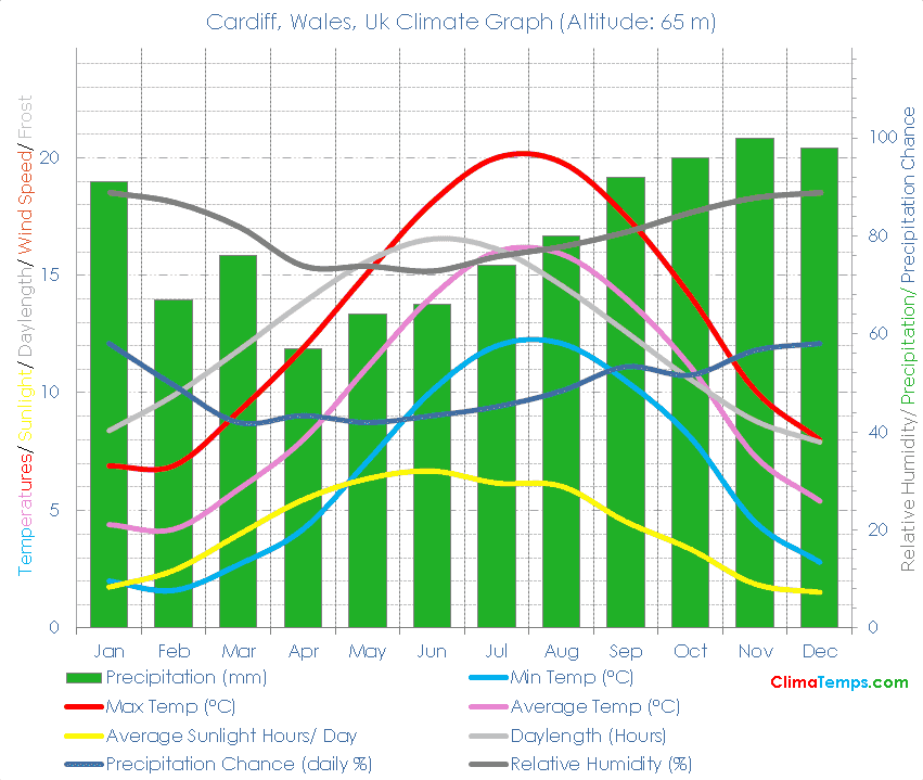 Cardiff, Wales Climate Graph
