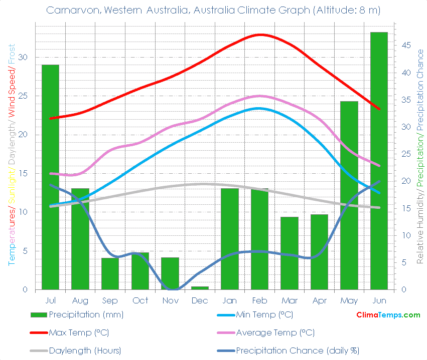 Carnarvon, Western Australia Climate Graph