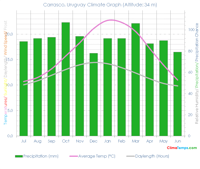 Carrasco Climate Graph