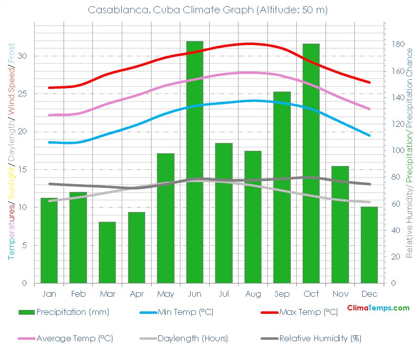 Casablanca Climate Graph