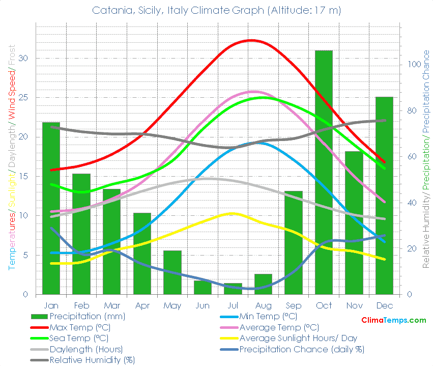 Catania, Sicily Climate Graph