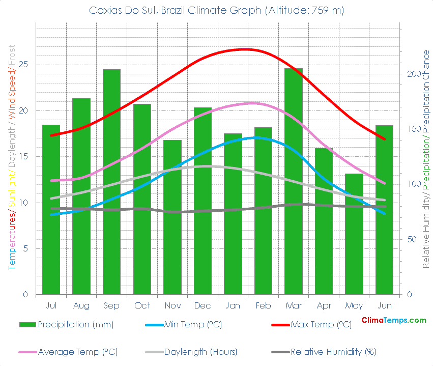Caxias Do Sul Climate Graph