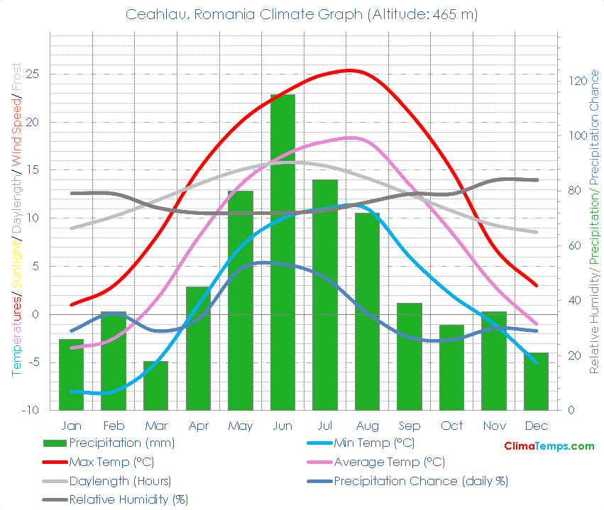 Ceahlau Climate Graph