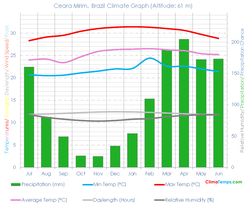 Ceara Mirim Climate Graph