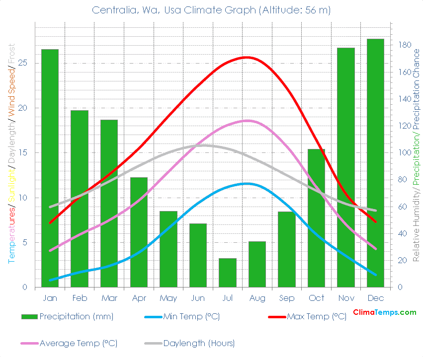 Centralia, Wa Climate Graph
